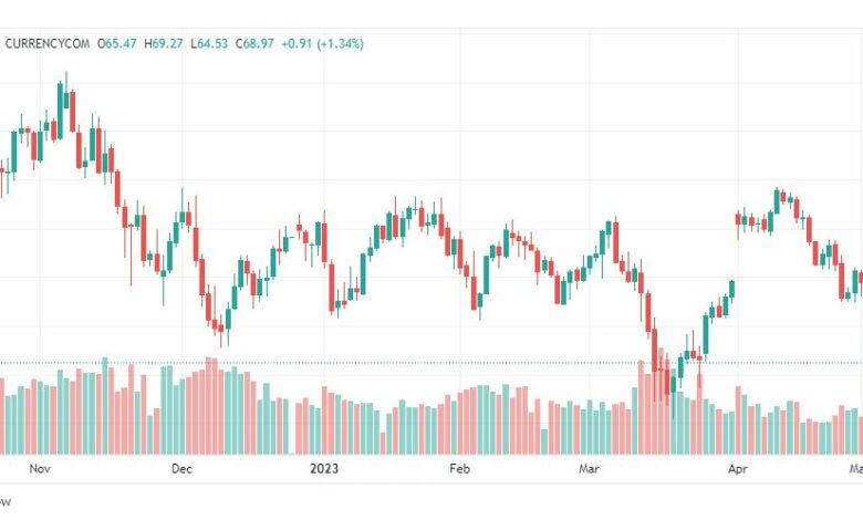 تحليل نفط خام تكساس-CRUDE-OIL-4-5-2023