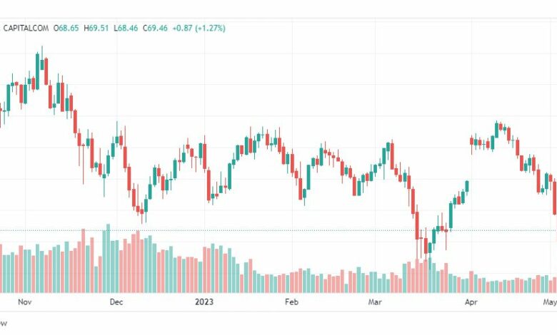 تحليل نفط خام تكساس-CRUDE-OIL-5-5-2023
