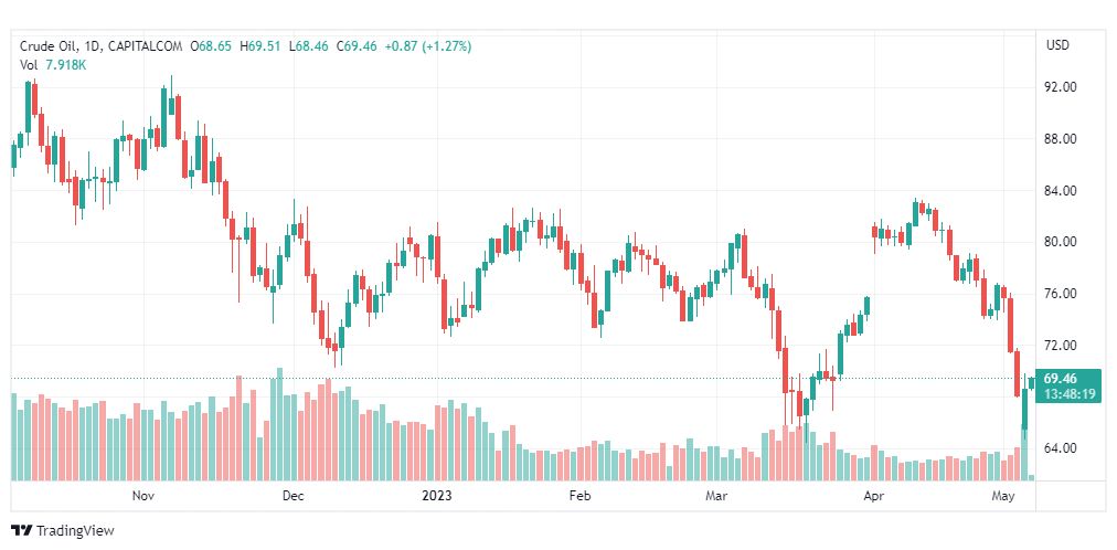 تحليل نفط خام تكساس-CRUDE-OIL-5-5-2023