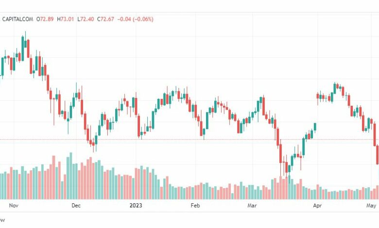 تحليل نفط خام تكساس-CRUDE-OIL-9-5-2023