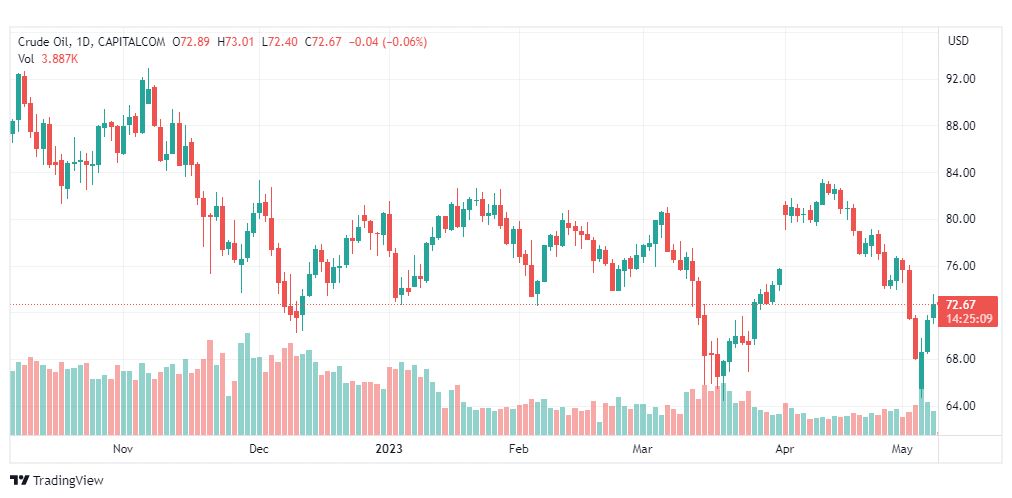 تحليل نفط خام تكساس-CRUDE-OIL-9-5-2023