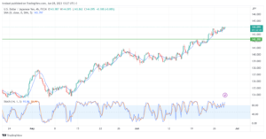 تحليل الدولار ين-USDJPY-27-6-2023