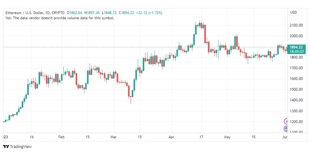 تحليل الاثيريوم دولار-ETHUSD-2-6-2023