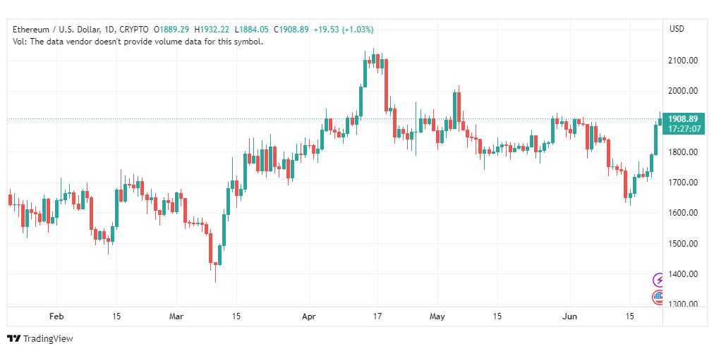 تحليل الاثيريوم دولار-ETHUSD-22-6-2023