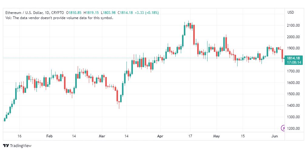 تحليل الاثيريوم دولار-ETHUSD-6-6-2023
