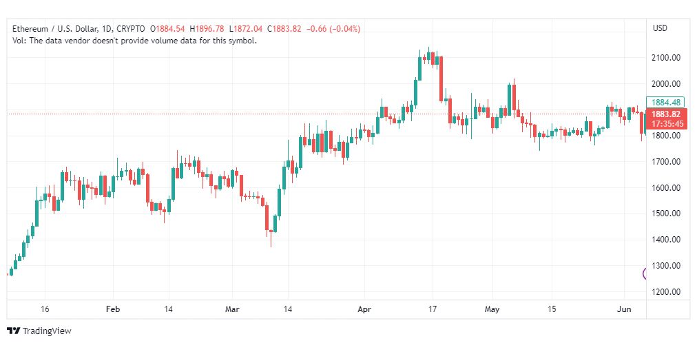 تحليل الاثيريوم دولار-ETHUSD-7-6-2023