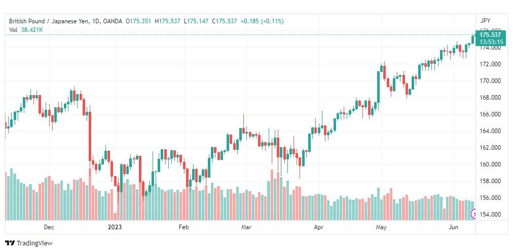 تحليل الباوند ين-GBPJPY-12-6-2023