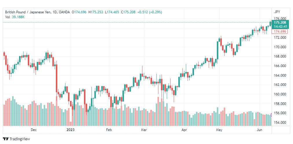 تحليل الباوند ين-GBPJPY-13-6-2023