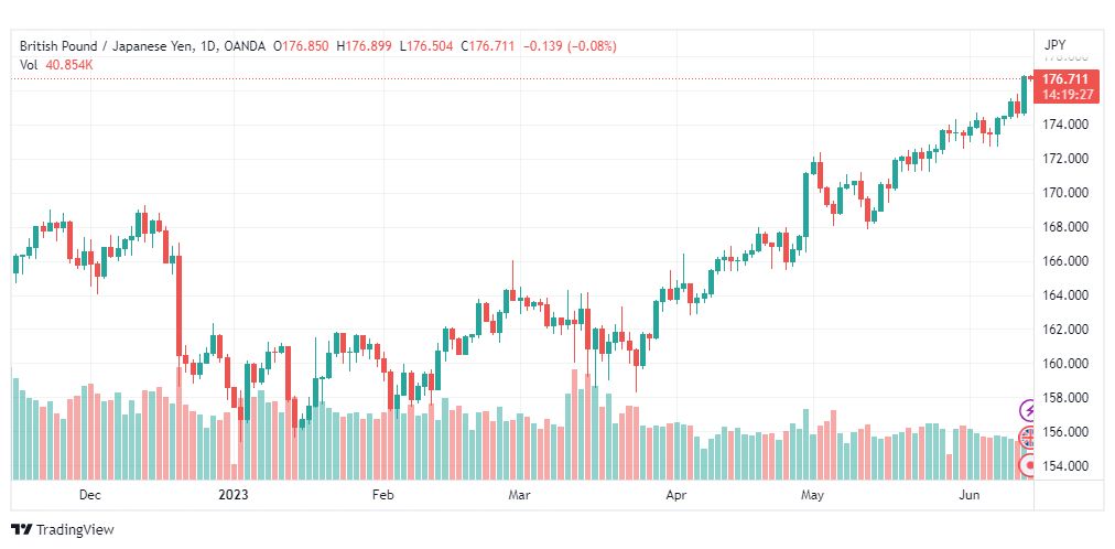 تحليل الباوند ين-GBPJPY-14-6-2023