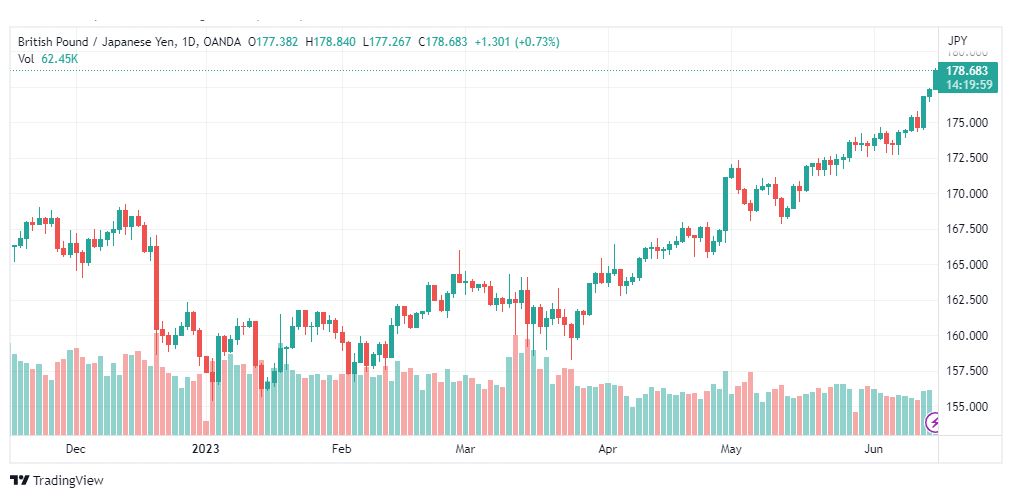 تحليل الباوند ين-GBPJPY-15-6-2023