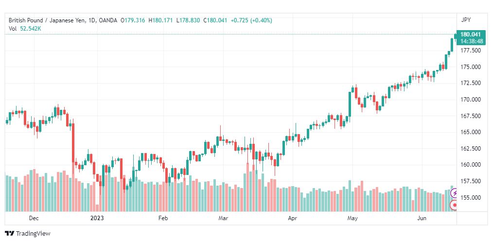 تحليل الباوند ين-GBPJPY-16-6-2023