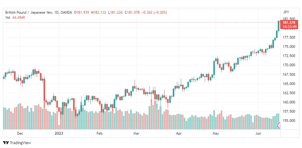 تحليل الباوند ين-GBPJPY-19-6-2023
