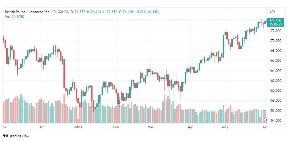 تحليل الباوند ين-GBPJPY-2-6-2023