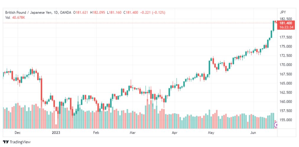 تحليل الباوند ين-GBPJPY-20-6-2023