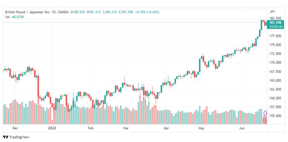 تحليل الباوند ين-GBPJPY-21-6-2023