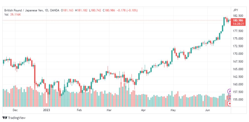 تحليل الباوند ين-GBPJPY-22-6-2023
