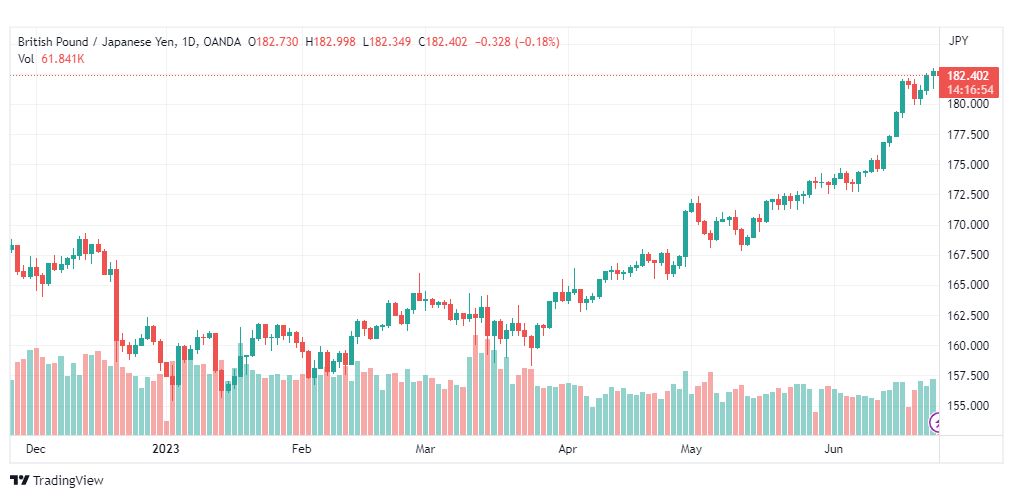 تحليل الباوند ين-GBPJPY-26-6-2023