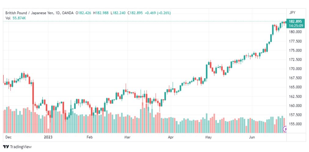 تحليل الباوند ين-GBPJPY-27-6-2023