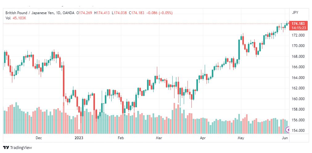 تحليل الباوند ين-GBPJPY-5-6-2023