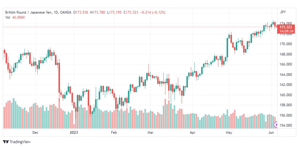 تحليل الباوند ين-GBPJPY-6-6-2023