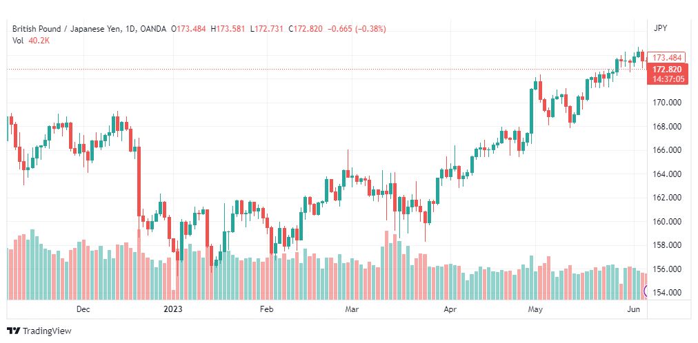 تحليل الباوند ين-GBPJPY-7-6-2023