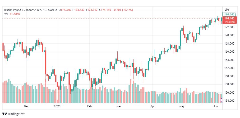 تحليل الباوند ين-GBPJPY-8-6-2023