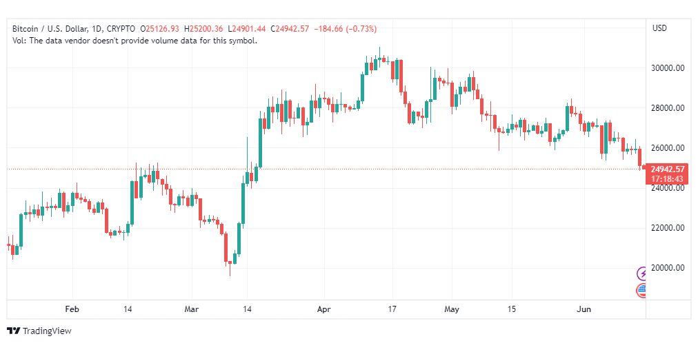 تحليل البتكوين دولار-BTCUSD-15-6-2023