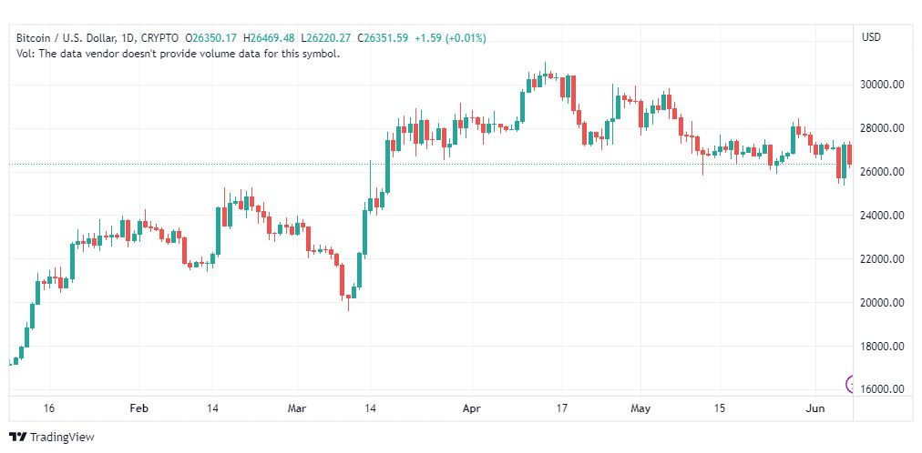 تحليل البتكوين دولار-BTCUSD-8-6-2023
