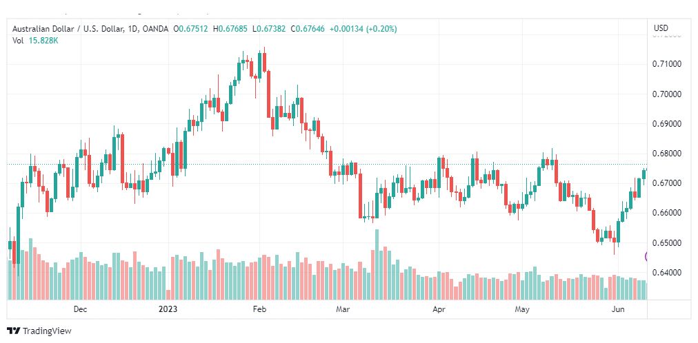تحليل الدولار الاسترالي-AUDUSD-13-6-2023
