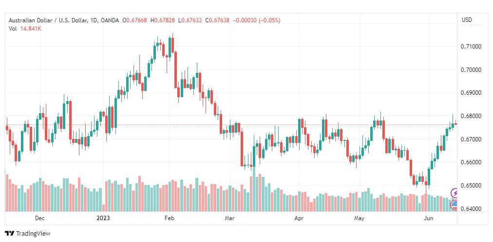 تحليل الدولار الاسترالي-AUDUSD-14-6-2023