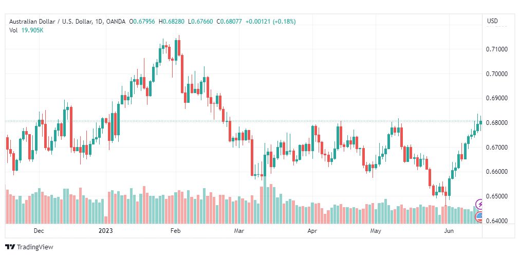 تحليل الدولار الاسترالي-AUDUSD-15-6-2023