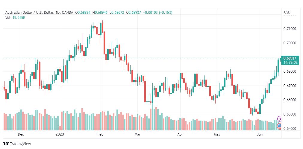 تحليل الدولار الاسترالي-AUDUSD-16-6-2023