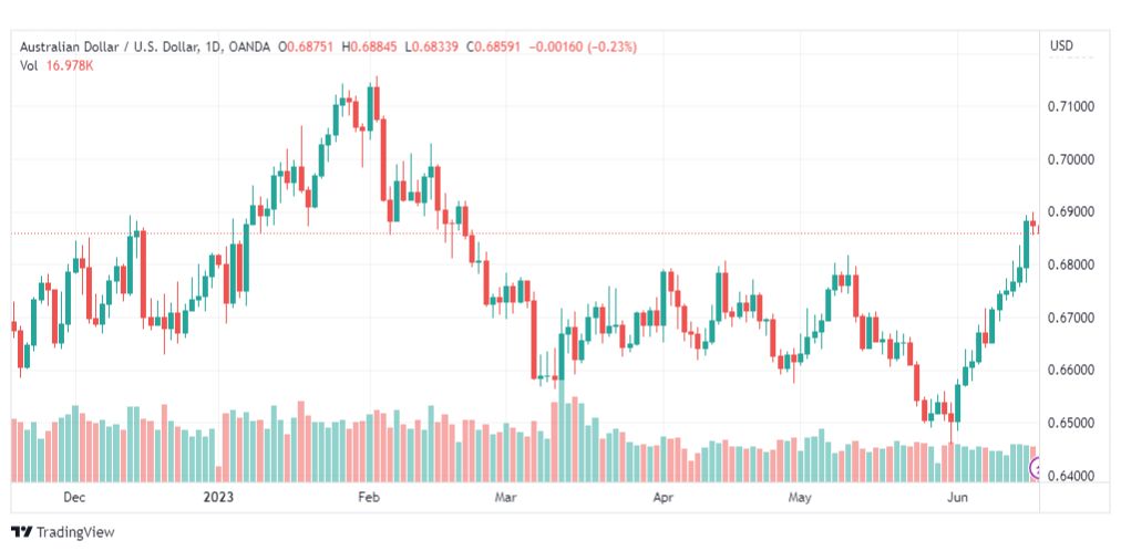 تحليل الدولار الاسترالي-AUDUSD-19-6-2023