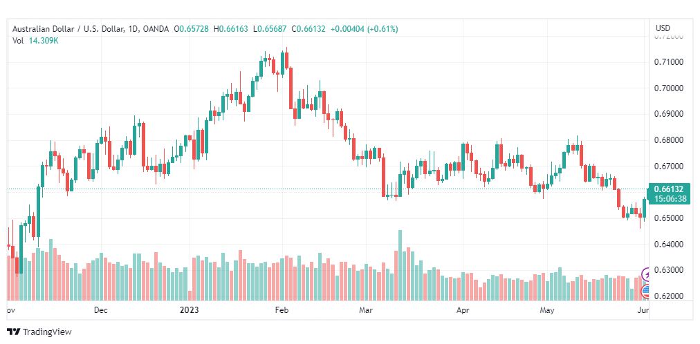 تحليل الدولار الاسترالي-AUDUSD-2-6-2023