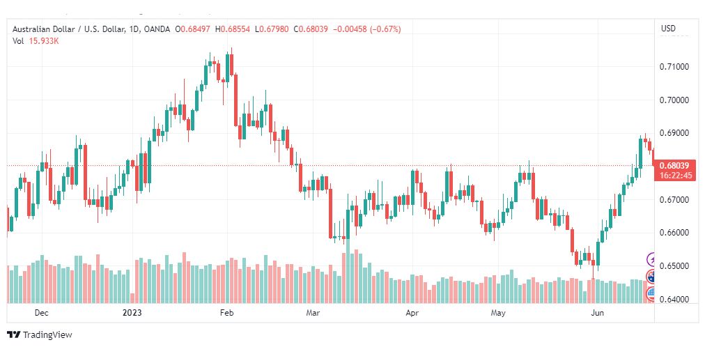 تحليل الدولار الاسترالي-AUDUSD-20-6-2023
