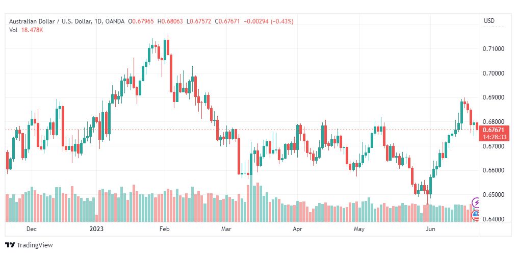 تحليل الدولار الاسترالي-AUDUSD-22-6-2023