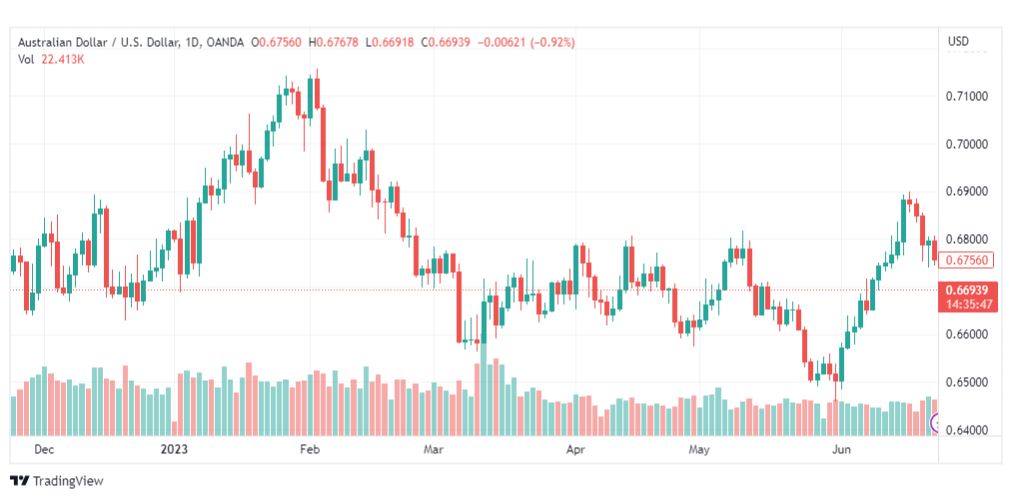 تحليل الدولار الاسترالي-AUDUSD-23-6-2023