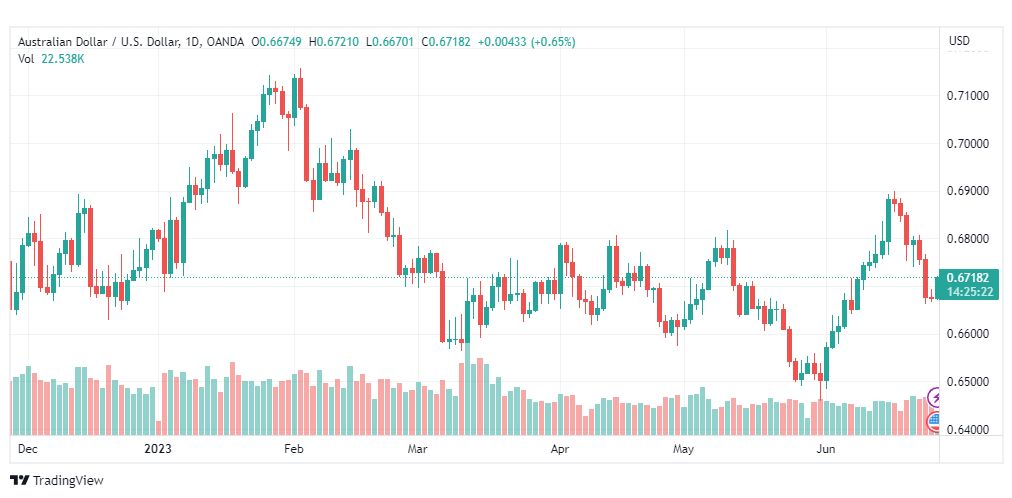 تحليل الدولار الاسترالي-AUDUSD-27-6-2023