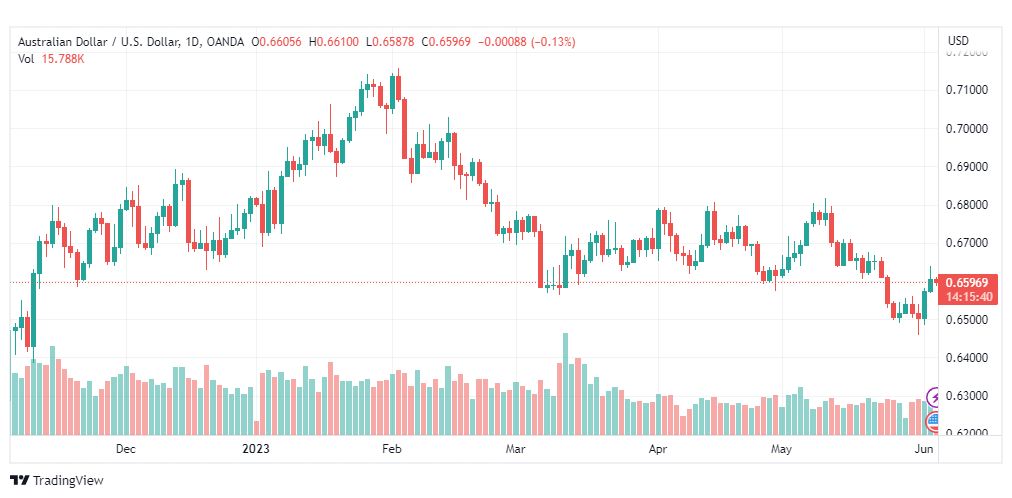 تحليل الدولار الاسترالي-AUDUSD-5-6-2023