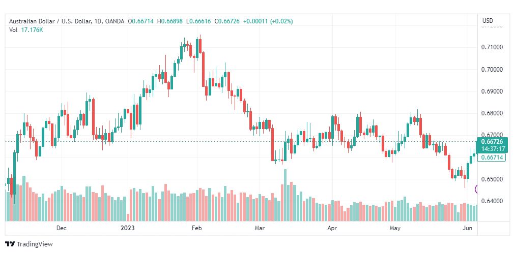 تحليل الدولار الاسترالي-AUDUSD-7-6-2023