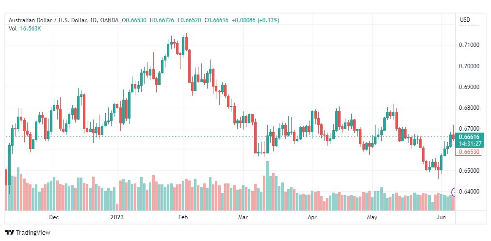 تحليل الدولار الاسترالي-AUDUSD-8-6-2023