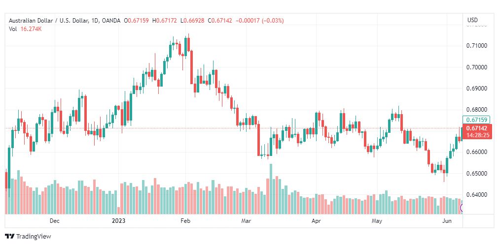 تحليل الدولار الاسترالي-AUDUSD-9-6-2023