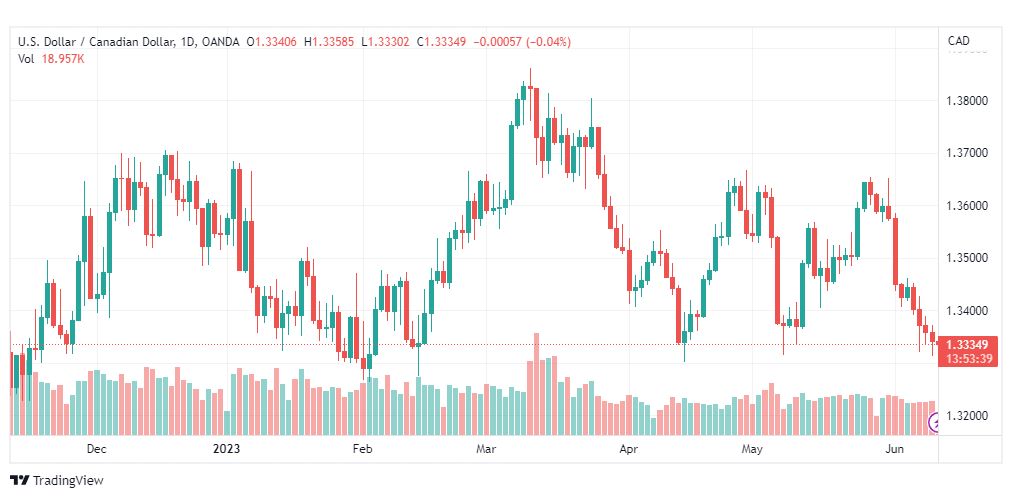 تحليل الدولار الكندي-USDCAD-12-6-2023