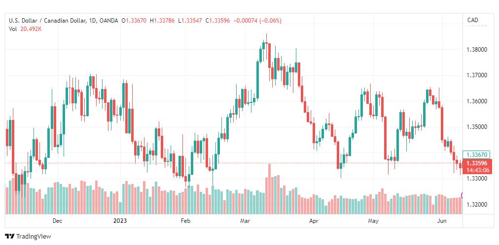 تحليل الدولار الكندي-USDCAD-13-6-2023