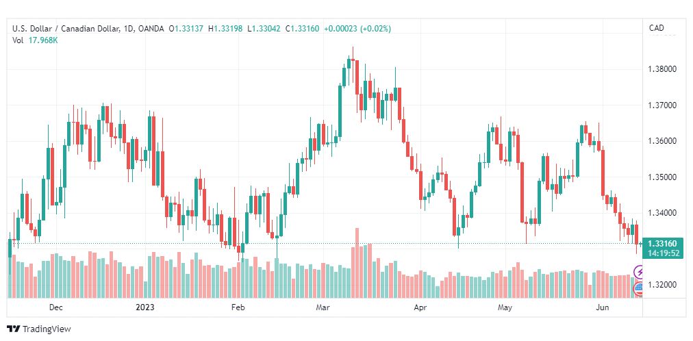 تحليل الدولار الكندي-USDCAD-14-6-2023