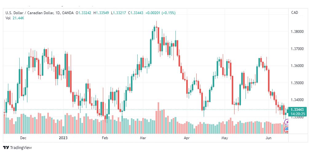 تحليل الدولار الكندي-USDCAD-15-6-2023