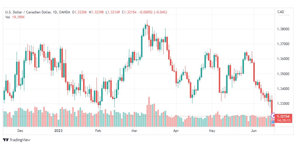 تحليل الدولار ين-USDJPY-16-6-2023