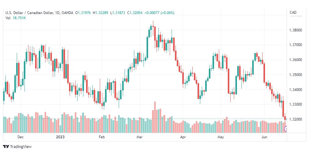 تحليل الدولار الكندي-USDCAD-19-6-2023
