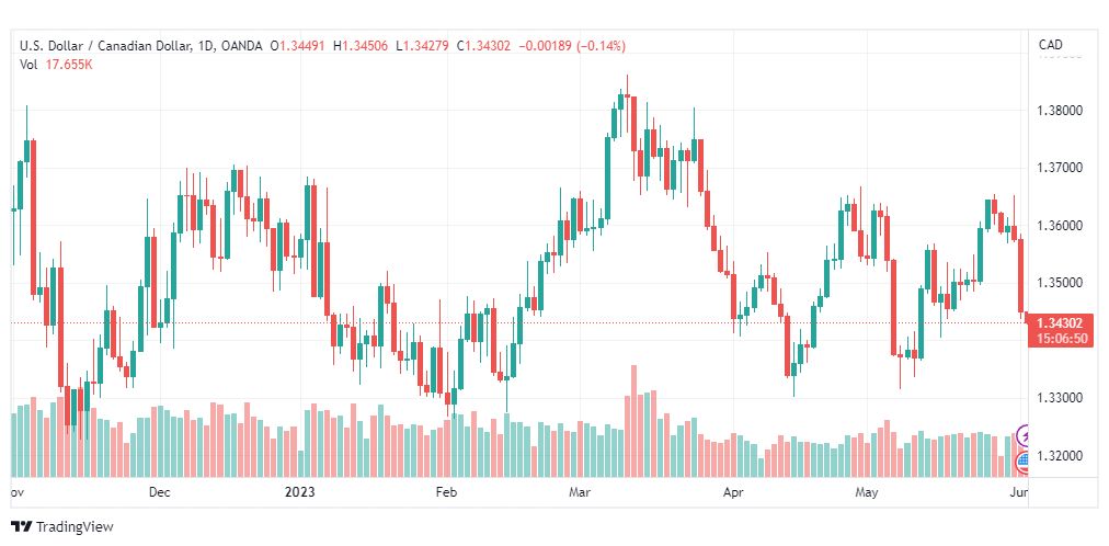 تحليل الدولار الكندي-USDCAD-2-6-2023