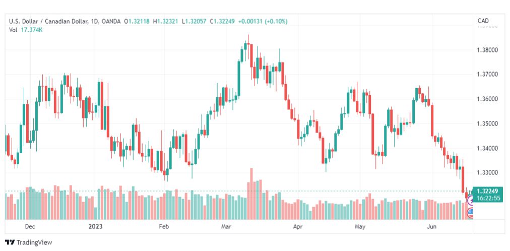 تحليل الدولار الكندي-USDCAD-20-6-2023